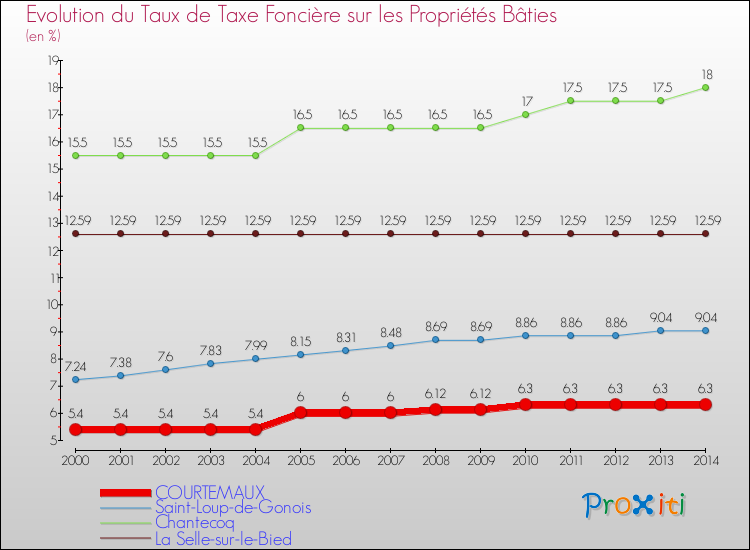 Evolution du taux de la taxe foncière sur le bati pour COURTEMAUX et les communes proches de 2000 à 2014 Comparaison des taux de taxe foncière sur le bati pour COURTEMAUX et les communes voisines de 2000 à 2014