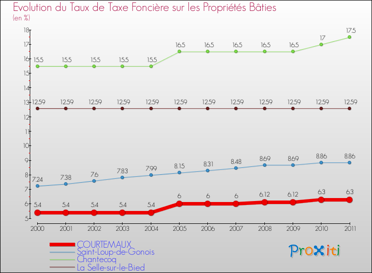 Evolution du taux de la taxe foncière sur le bati pour COURTEMAUX et les communes proches Comparaison des taux de taxe foncière sur le bati pour COURTEMAUX et les communes voisines