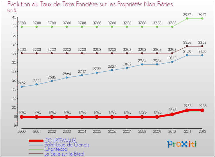 Evolution du taux de la taxe foncière sur les immeubles et terrains non batis pour COURTEMAUX et les communes proches de 2000 à 2012 Comparaison des taux de la taxe foncière sur les immeubles et terrains non batis pour COURTEMAUX et les communes voisines de 2000 à 2012