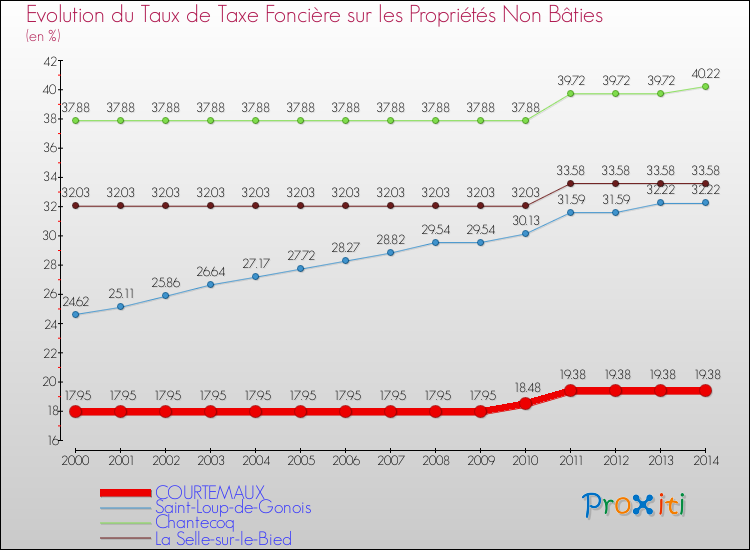 Evolution du taux de la taxe foncière sur les immeubles et terrains non batis pour COURTEMAUX et les communes proches de 2000 à 2014 Comparaison des taux de la taxe foncière sur les immeubles et terrains non batis pour COURTEMAUX et les communes voisines de 2000 à 2014