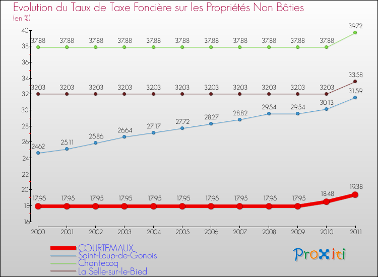 Evolution du taux de la taxe foncière sur les immeubles et terrains non batis pour COURTEMAUX et les communes proches Comparaison des taux de la taxe foncière sur les immeubles et terrains non batis pour COURTEMAUX et les communes voisines