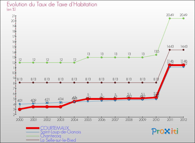 Evolution du taux de la taxe d'habitation pour COURTEMAUX et les communes proches Comparaison des taux de la taxe d'habitation pour COURTEMAUX et les communes voisines
