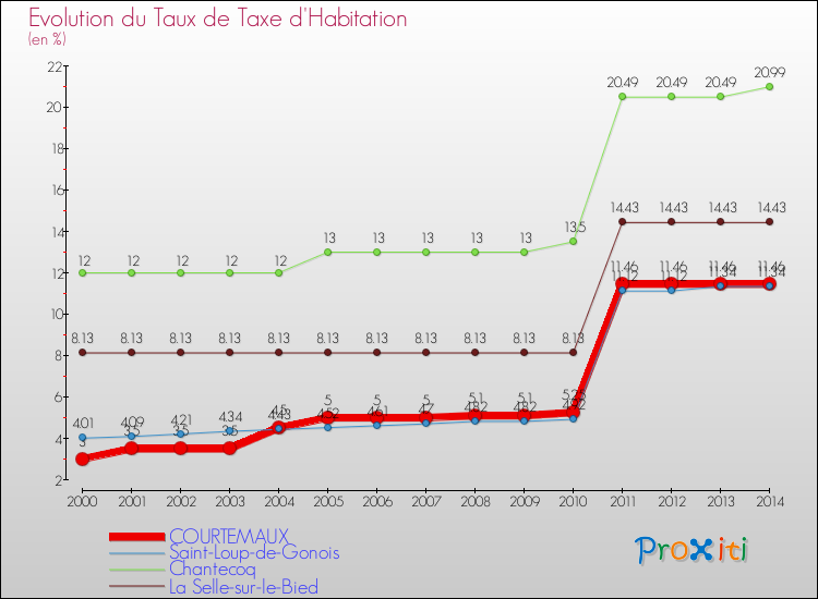 Evolution du taux de la taxe d'habitation pour COURTEMAUX et les communes proches de 2000 à 2014 Comparaison des taux de la taxe d'habitation pour COURTEMAUX et les communes voisines de 2000 à 2014