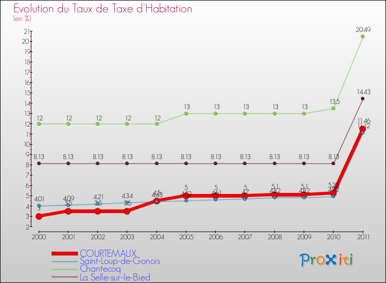 Evolution du taux de la taxe d'habitation pour COURTEMAUX et les communes proches Comparaison des taux de la taxe d'habitation pour COURTEMAUX et les communes voisines