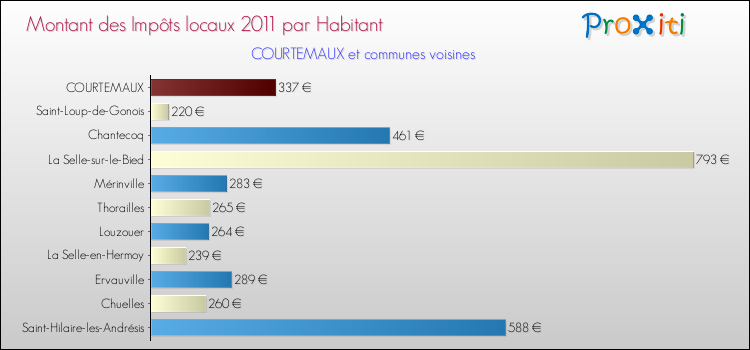 Montant des impôts locaux par Habitant pour COURTEMAUX et les communes proches Comparaison des impôts locaux par habitant pour COURTEMAUX et les communes voisines