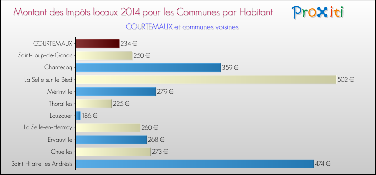 Montant des impôts locaux par Habitant pour COURTEMAUX et les communes proches en 2014 Comparaison des impôts locaux par habitant pour COURTEMAUX et les communes voisines en 2014
