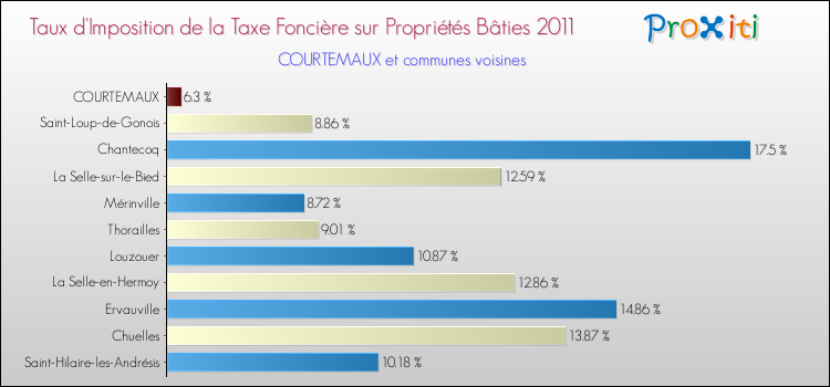 Taux d'imposition de la taxe foncière sur le bati 2011 pour COURTEMAUX et les communes proches Comparaison des taux d'imposition de la taxe foncière sur le bati 2011 pour COURTEMAUX et les communes voisines