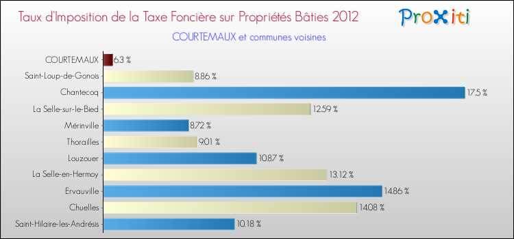 Taux d'imposition de la taxe foncière sur le bati 2012 pour COURTEMAUX et les communes proches Comparaison des taux d'imposition de la taxe foncière sur le bati 2012 pour COURTEMAUX et les communes voisines