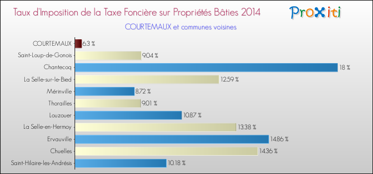 Taux d'imposition de la taxe foncière sur le bati 2014 pour COURTEMAUX et les communes proches Comparaison des taux d'imposition de la taxe foncière sur le bati 2014 pour COURTEMAUX et les communes voisines