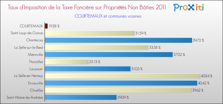 Taux d'imposition de la taxe foncière sur les immeubles et terrains non batis 2011 pour COURTEMAUX et les communes proches Comparaison des taux d'imposition de la taxe foncière sur les immeubles et terrains non batis 2011 pour COURTEMAUX et les communes voisines