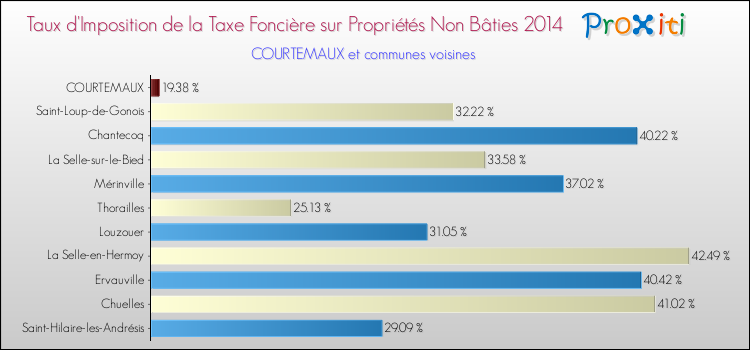 Taux d'imposition de la taxe foncière sur les immeubles et terrains non batis 2014 pour COURTEMAUX et les communes proches Comparaison des taux d'imposition de la taxe foncière sur les immeubles et terrains non batis 2014 pour COURTEMAUX et les communes voisines