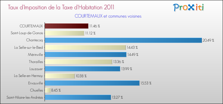 Taux d'imposition de la taxe d'habitation 2011 pour COURTEMAUX et les communes proches Comparaison des taux d'imposition de la taxe d'habitation 2011 pour COURTEMAUX et les communes voisines