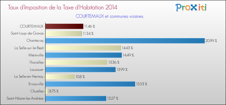 Taux d'imposition de la taxe d'habitation 2014 pour COURTEMAUX et les communes proches Comparaison des taux d'imposition de la taxe d'habitation 2014 pour COURTEMAUX et les communes voisines