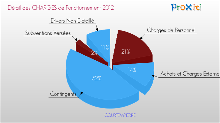 Décomposition des Charges de Fonctionnement 2012 de la commune de COURTEMPIERRE Charges de Fonctionnement 2012 pour la commune de COURTEMPIERRE