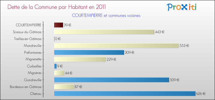 Dette par habitant de la commune en 2011 pour COURTEMPIERRE et les communes proches Comparaison de la dette par habitant de la commune en 2011 pour COURTEMPIERRE et les communes voisines