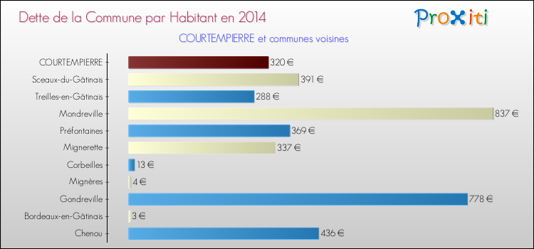 Dette par habitant de la commune en 2014 pour COURTEMPIERRE et les communes proches Comparaison de la dette par habitant de la commune en 2014 pour COURTEMPIERRE et les communes voisines