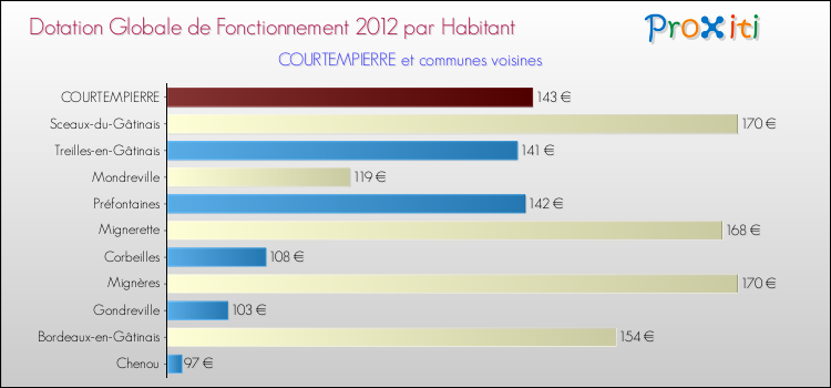 Montant des dotations globales de fonctionnement DGF par Habitant pour COURTEMPIERRE et les communes proches Comparaison des des dotations globales de fonctionnement DGF par habitant pour COURTEMPIERRE et les communes voisines