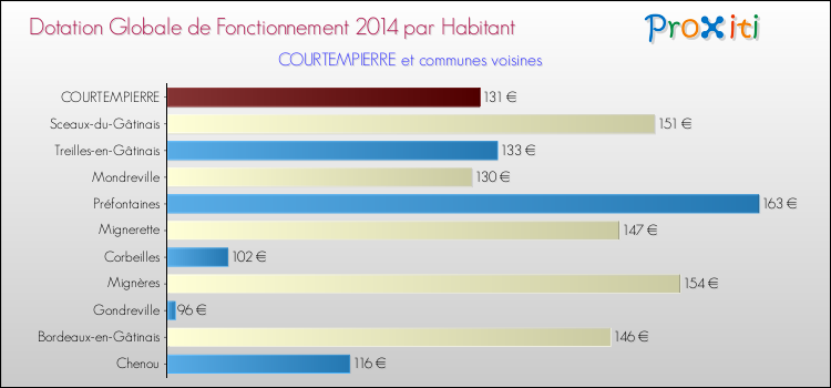 Montant des dotations globales de fonctionnement DGF par Habitant pour COURTEMPIERRE et les communes proches en 2014. Comparaison des des dotations globales de fonctionnement DGF par habitant pour COURTEMPIERRE et les communes voisines en 2014.