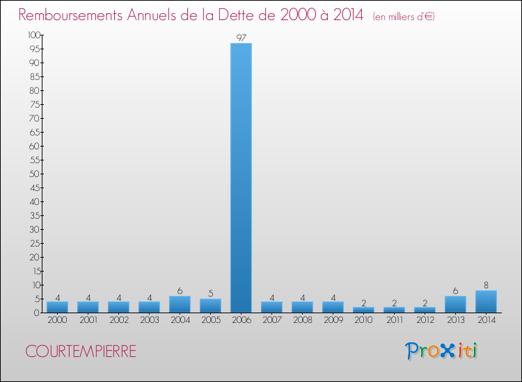 Evolution de l'annuité de la dette pour la commune de COURTEMPIERRE de 2000 à 2014 Annuités de la dette pour COURTEMPIERRE de 2000 à 2014