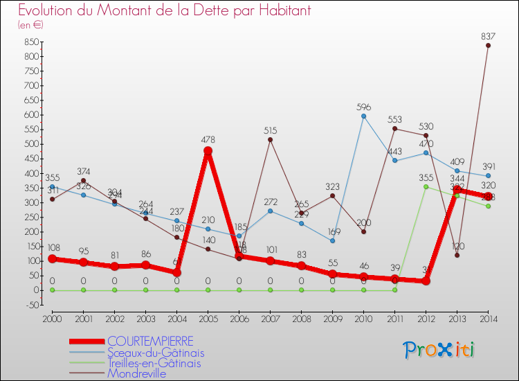 Evolution de la dette par habitant pour la commune de COURTEMPIERRE et les communes proches de 2000 à 2014 Comparaison de la dette par habitant pour COURTEMPIERRE et les communes voisines de 2000 à 2014
