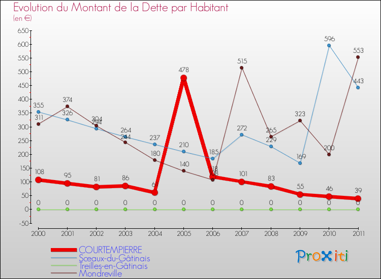 Evolution de la dette par habitant pour la commune de COURTEMPIERRE et les communes proches Comparaison de la dette par habitant pour COURTEMPIERRE et les communes voisines