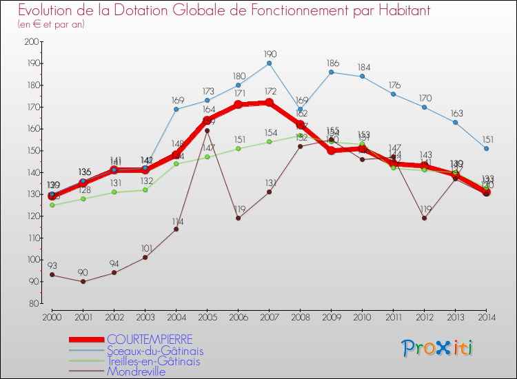 Evolution et montant de la dotation globale de fonctionnement par Habitant pour COURTEMPIERRE et les communes proches de 2000 à 2014. Comparaison des dotations globales de fonctionnement par habitant pour COURTEMPIERRE et les communes voisines de 2000 à 2014.