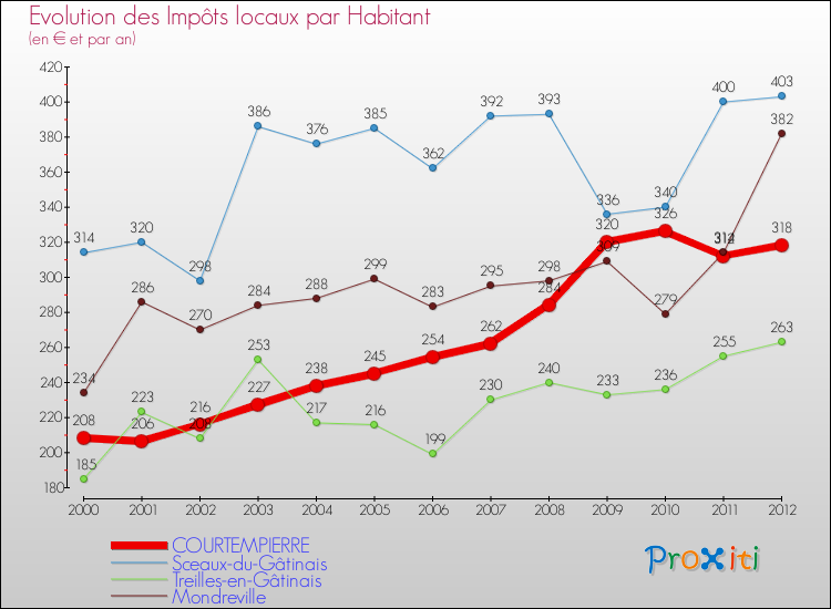 Evolution et montant des impôts locaux par Habitant pour COURTEMPIERRE et les communes proches Comparaison des impôts locaux par habitant pour COURTEMPIERRE et les communes voisines