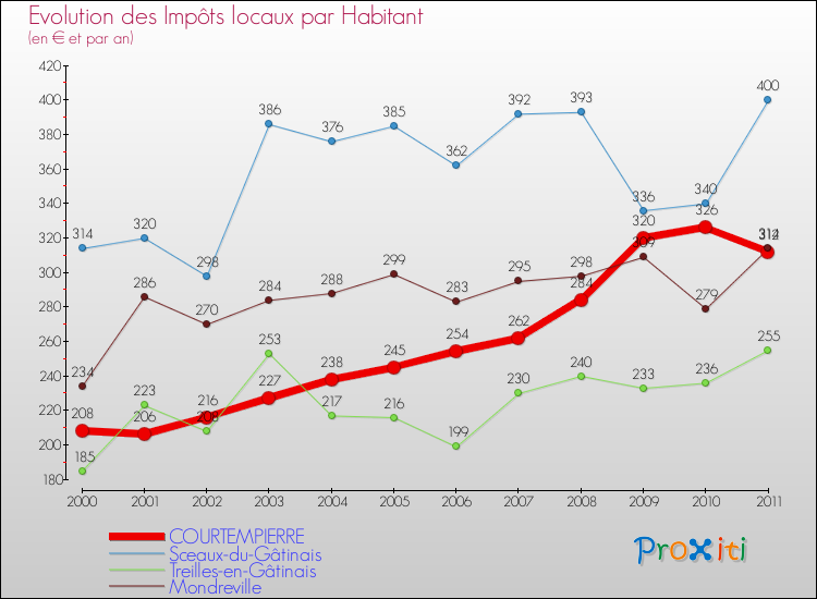 Evolution et montant des impôts locaux par Habitant pour COURTEMPIERRE et les communes proches Comparaison des impôts locaux par habitant pour COURTEMPIERRE et les communes voisines