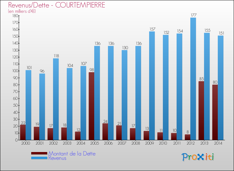 Evolution comparée de la dette et des revenus pour la commune de COURTEMPIERRE de 2000 à 2014 Comparaison de la dette et des revenus pour COURTEMPIERRE de 2000 à 2014