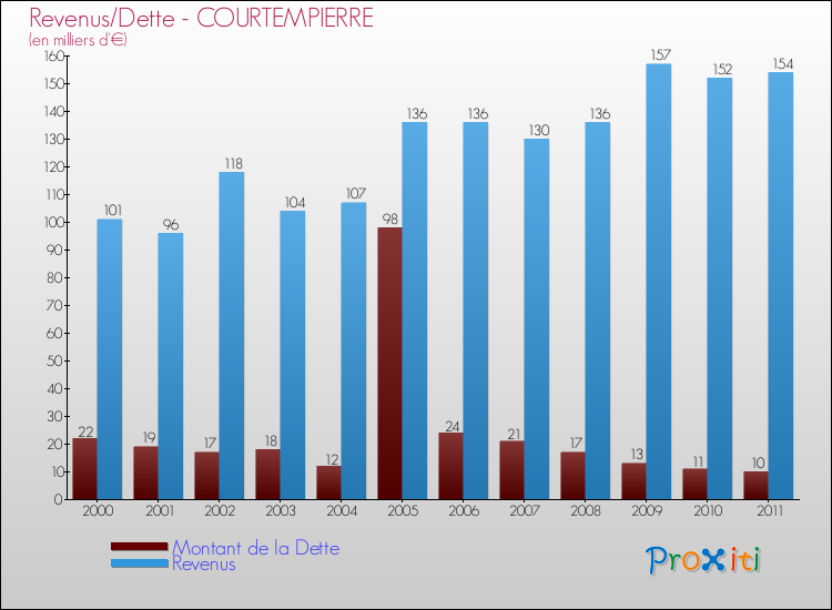 Evolution comparée de la dette et des revenus pour la commune de COURTEMPIERRE de 2000 à 2011 Comparaison de la dette et des revenus pour COURTEMPIERRE de 2000 à 2011