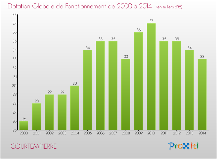 Evolution du montant de la Dotation Globale de Fonctionnement pour la commune de COURTEMPIERRE de 2000 à 2014 Evolution du montant de la Dotation Globale de Fonctionnement pour COURTEMPIERRE de 2000 à 2014