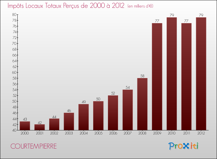 Evolution des Impôts Locaux pour la commune de COURTEMPIERRE de 2000 à 2012 Evolution des Impôts Locaux pour COURTEMPIERRE de 2000 à 2012