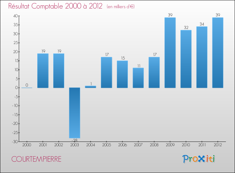 Evolution du résultat comptable pour la commune de COURTEMPIERRE de 2000 à 2012 Evolution du résultat comptable pour COURTEMPIERRE de 2000 à 2012