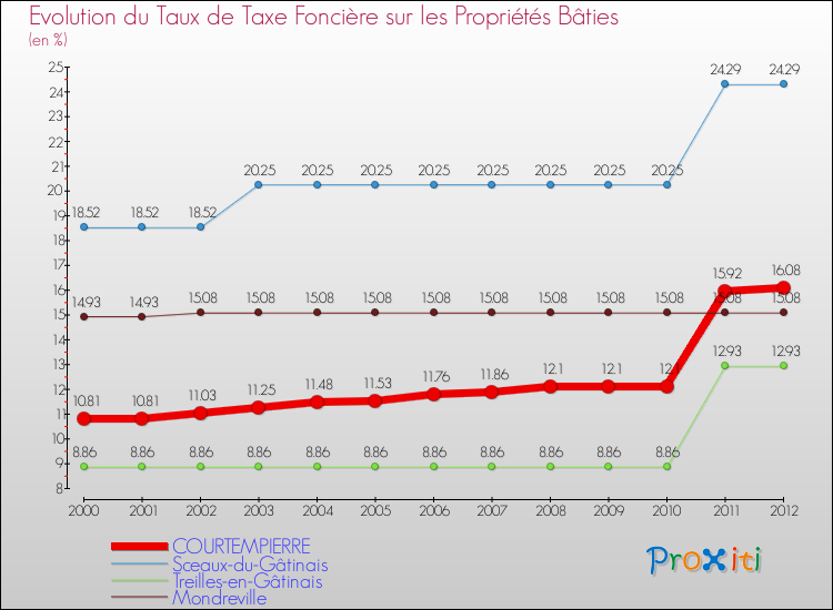 Evolution du taux de la taxe foncière sur le bati pour COURTEMPIERRE et les communes proches de 2000 à 2012 Comparaison des taux de taxe foncière sur le bati pour COURTEMPIERRE et les communes voisines de 2000 à 2012