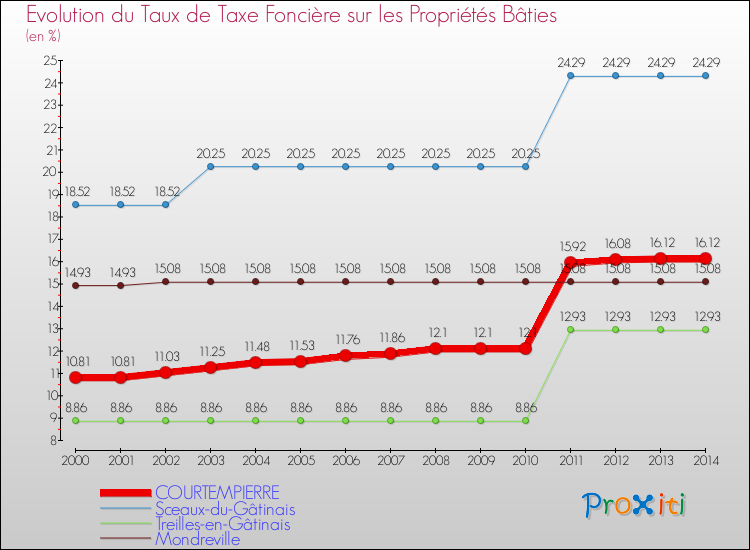 Evolution du taux de la taxe foncière sur le bati pour COURTEMPIERRE et les communes proches de 2000 à 2014 Comparaison des taux de taxe foncière sur le bati pour COURTEMPIERRE et les communes voisines de 2000 à 2014