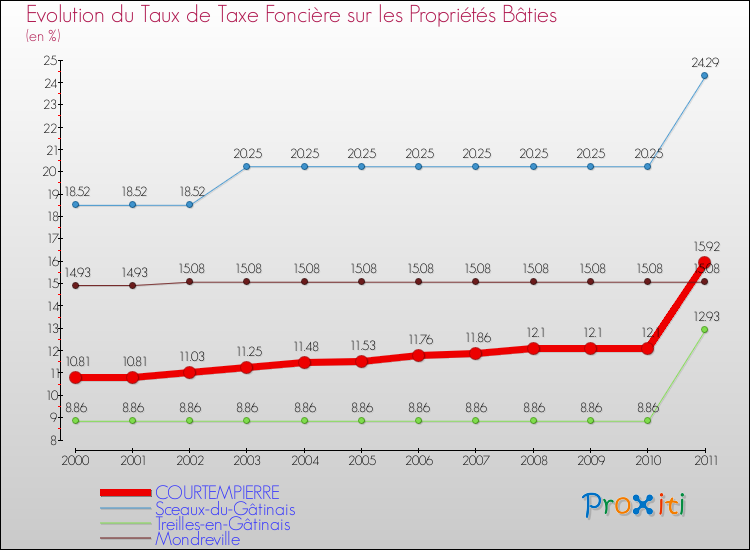 Evolution du taux de la taxe foncière sur le bati pour COURTEMPIERRE et les communes proches Comparaison des taux de taxe foncière sur le bati pour COURTEMPIERRE et les communes voisines