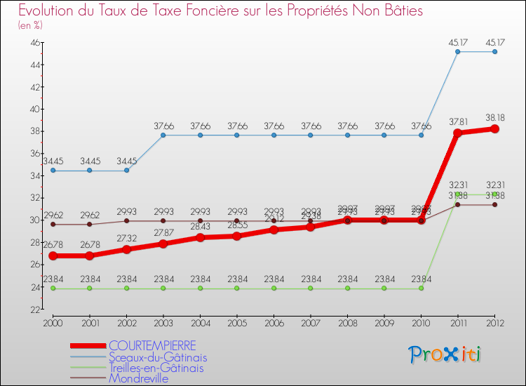 Evolution du taux de la taxe foncière sur les immeubles et terrains non batis pour COURTEMPIERRE et les communes proches de 2000 à 2012 Comparaison des taux de la taxe foncière sur les immeubles et terrains non batis pour COURTEMPIERRE et les communes voisines de 2000 à 2012