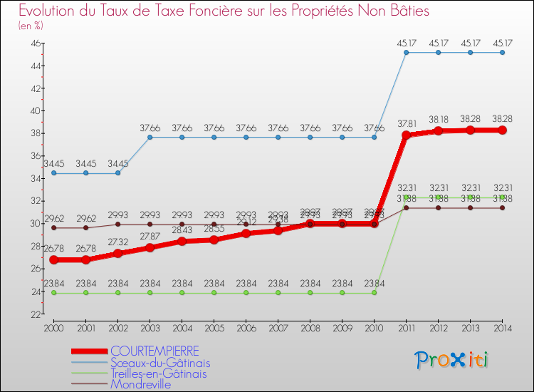 Evolution du taux de la taxe foncière sur les immeubles et terrains non batis pour COURTEMPIERRE et les communes proches de 2000 à 2014 Comparaison des taux de la taxe foncière sur les immeubles et terrains non batis pour COURTEMPIERRE et les communes voisines de 2000 à 2014