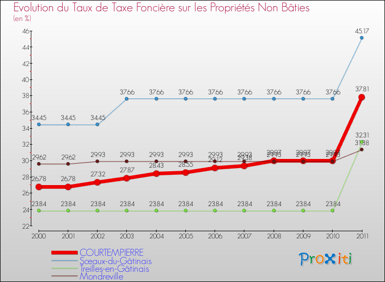 Evolution du taux de la taxe foncière sur les immeubles et terrains non batis pour COURTEMPIERRE et les communes proches Comparaison des taux de la taxe foncière sur les immeubles et terrains non batis pour COURTEMPIERRE et les communes voisines
