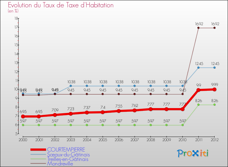 Evolution du taux de la taxe d'habitation pour COURTEMPIERRE et les communes proches Comparaison des taux de la taxe d'habitation pour COURTEMPIERRE et les communes voisines