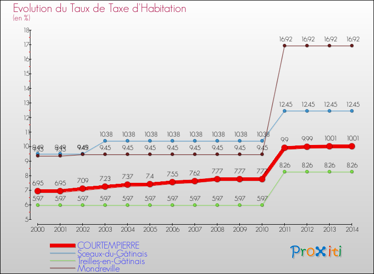 Evolution du taux de la taxe d'habitation pour COURTEMPIERRE et les communes proches de 2000 à 2014 Comparaison des taux de la taxe d'habitation pour COURTEMPIERRE et les communes voisines de 2000 à 2014