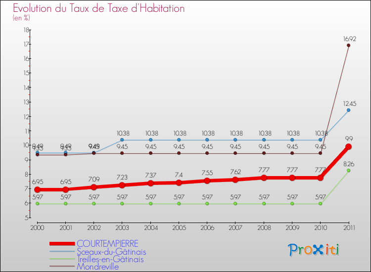 Evolution du taux de la taxe d'habitation pour COURTEMPIERRE et les communes proches Comparaison des taux de la taxe d'habitation pour COURTEMPIERRE et les communes voisines