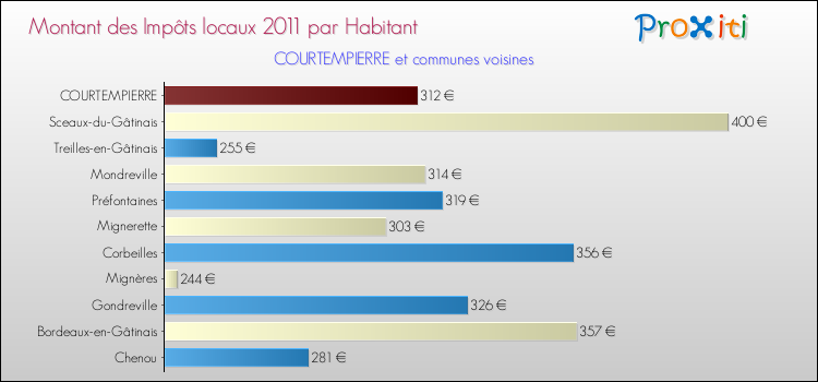 Montant des impôts locaux par Habitant pour COURTEMPIERRE et les communes proches Comparaison des impôts locaux par habitant pour COURTEMPIERRE et les communes voisines