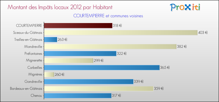 Montant des impôts locaux par Habitant pour COURTEMPIERRE et les communes proches Comparaison des impôts locaux par habitant pour COURTEMPIERRE et les communes voisines