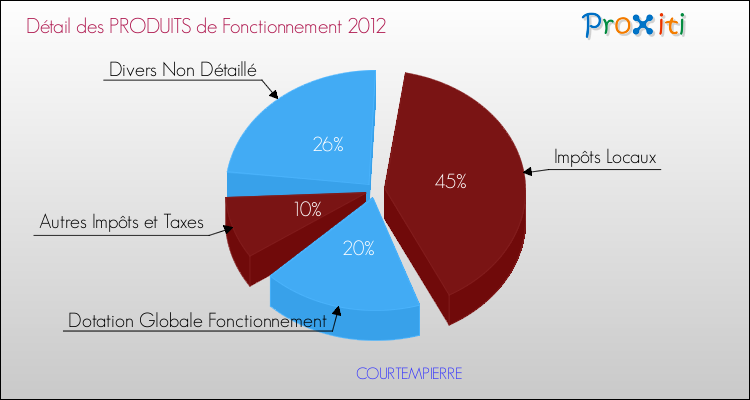 Décomposition du Budget de Fonctionnement 2012 de la commune de COURTEMPIERRE Budget de Fonctionnement 2012 pour la commune de COURTEMPIERRE