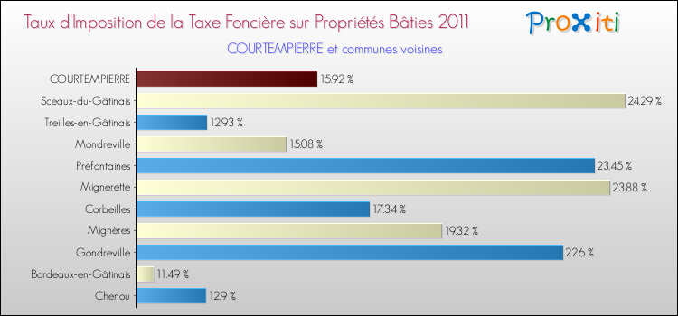 Taux d'imposition de la taxe foncière sur le bati 2011 pour COURTEMPIERRE et les communes proches Comparaison des taux d'imposition de la taxe foncière sur le bati 2011 pour COURTEMPIERRE et les communes voisines