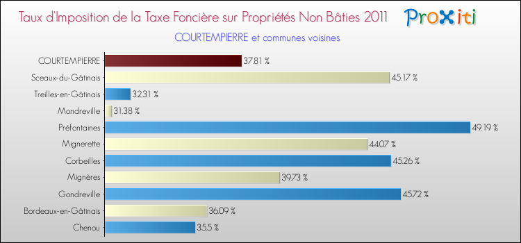 Taux d'imposition de la taxe foncière sur les immeubles et terrains non batis 2011 pour COURTEMPIERRE et les communes proches Comparaison des taux d'imposition de la taxe foncière sur les immeubles et terrains non batis 2011 pour COURTEMPIERRE et les communes voisines