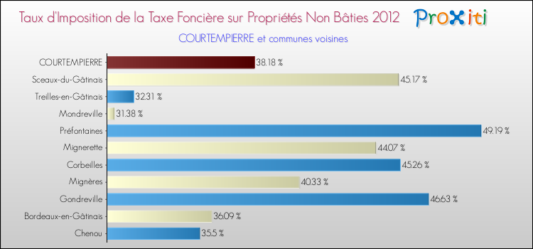 Taux d'imposition de la taxe foncière sur les immeubles et terrains non batis 2012 pour COURTEMPIERRE et les communes proches Comparaison des taux d'imposition de la taxe foncière sur les immeubles et terrains non batis 2012 pour COURTEMPIERRE et les communes voisines