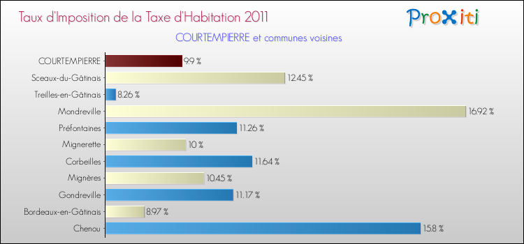 Taux d'imposition de la taxe d'habitation 2011 pour COURTEMPIERRE et les communes proches Comparaison des taux d'imposition de la taxe d'habitation 2011 pour COURTEMPIERRE et les communes voisines
