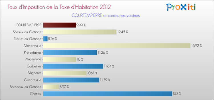 Taux d'imposition de la taxe d'habitation 2012 pour COURTEMPIERRE et les communes proches Comparaison des taux d'imposition de la taxe d'habitation 2012 pour COURTEMPIERRE et les communes voisines